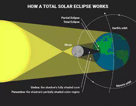 Solar Eclipse