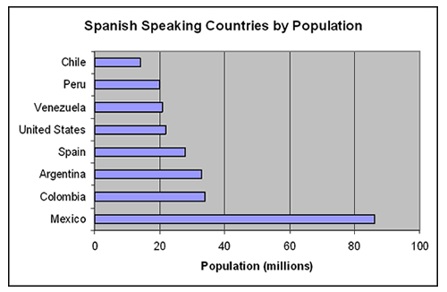 Spanish Speaking Countries