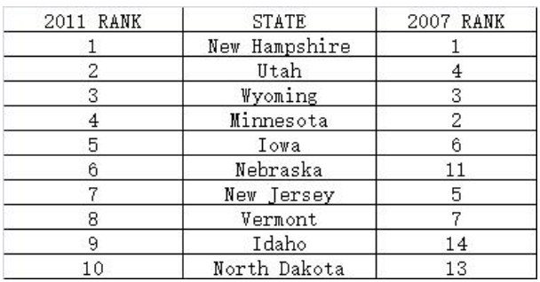 State Rank