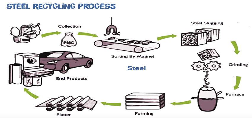 Steel Recycling