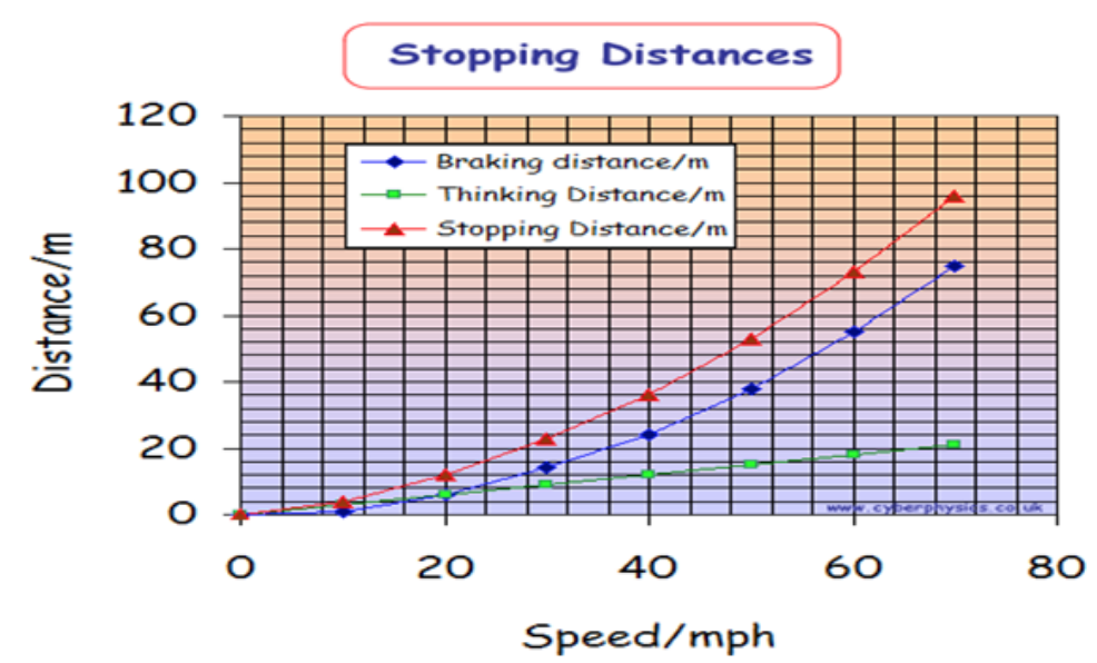 Stopping Distances