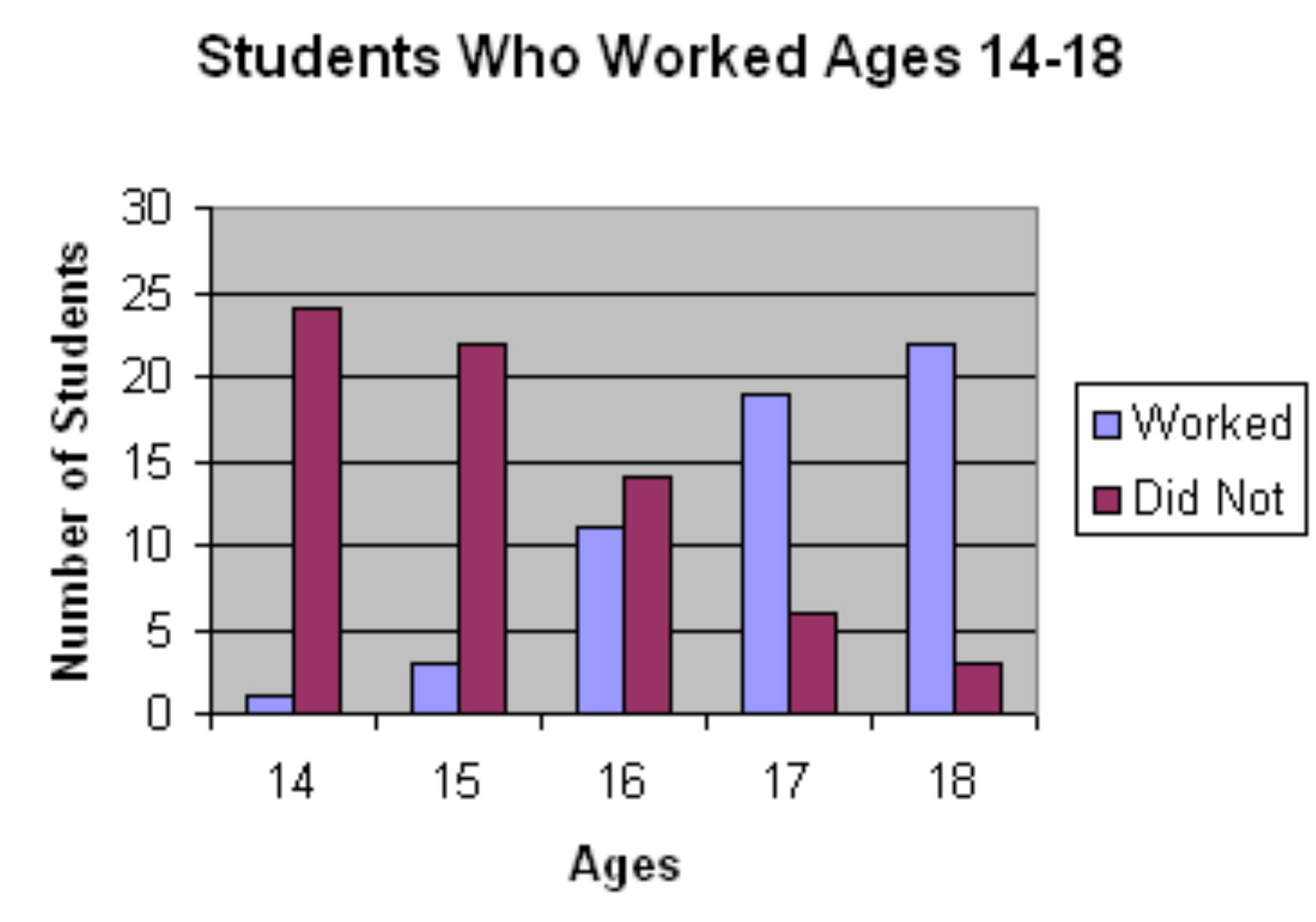 Students' Worked Age