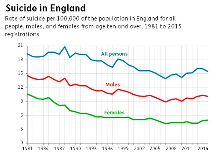 Suicide in England