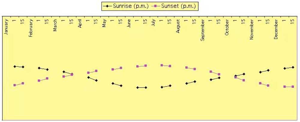 Sunrise &amp; Sunset