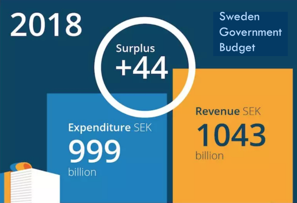 Sweden Government Budget