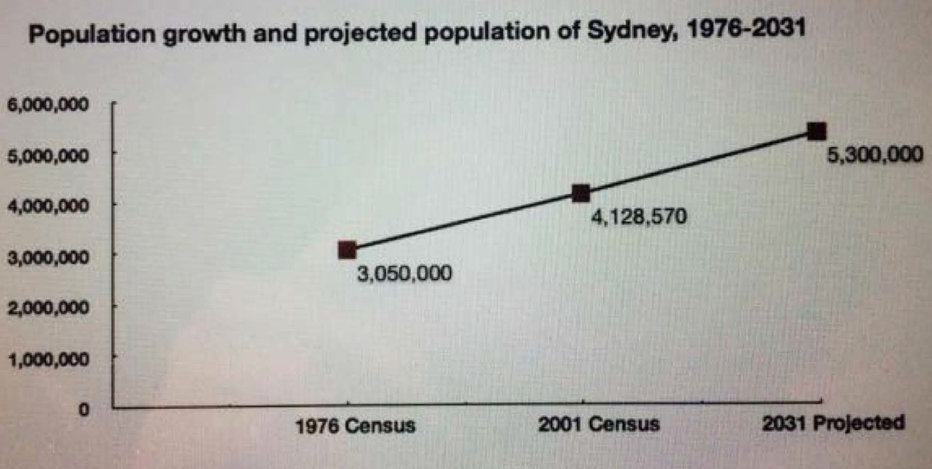 Sydney Population