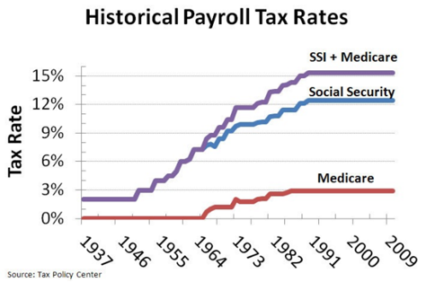 Tax Rates