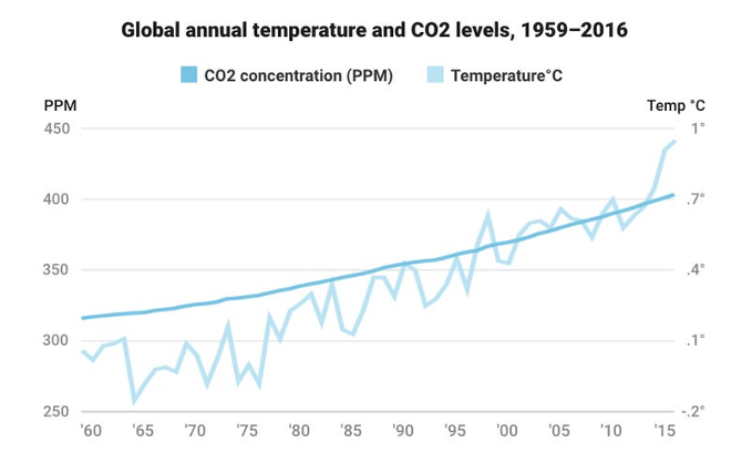 Temperature and CO2