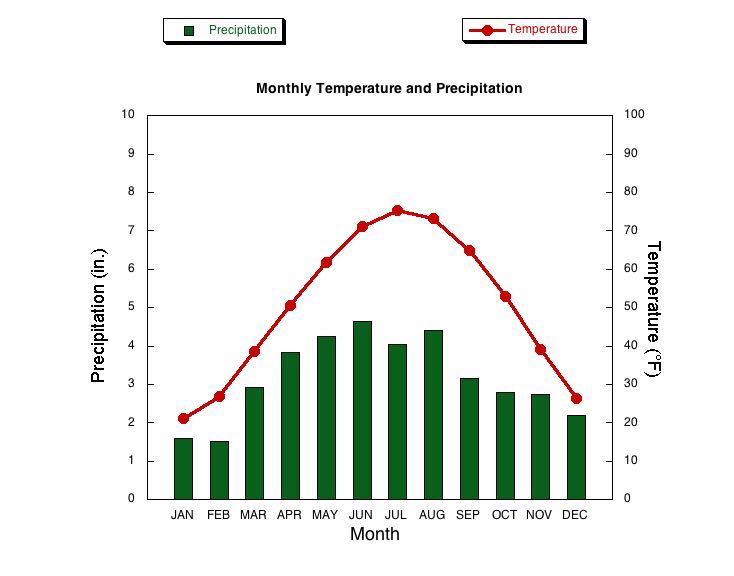 Temperature and Precipitation