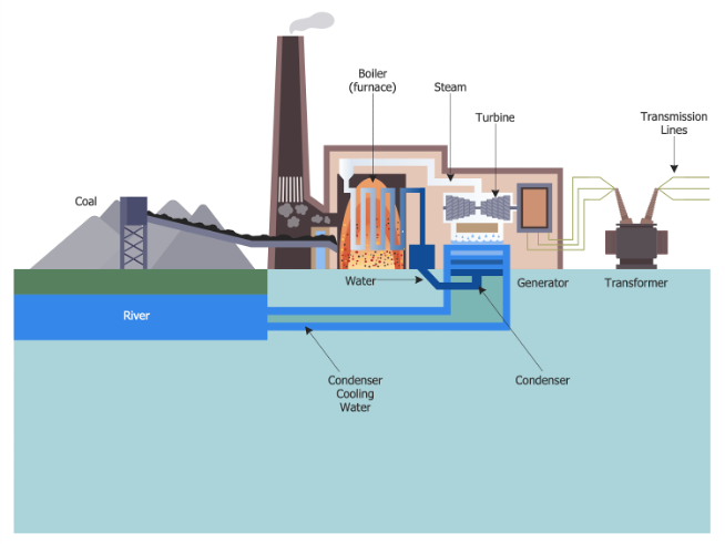 Thermo Power Station