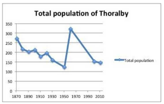 Thoralby Population