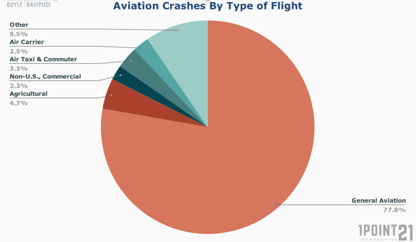 Type of Flight