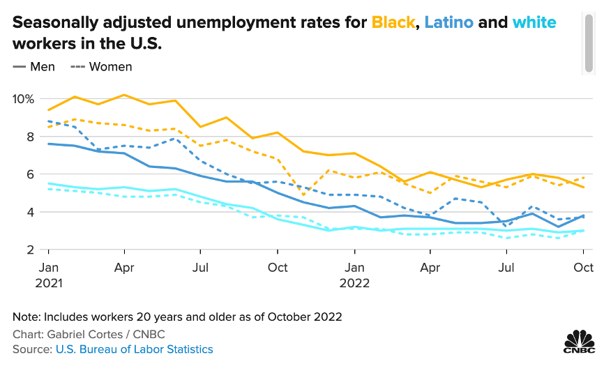 Unemployment Rates