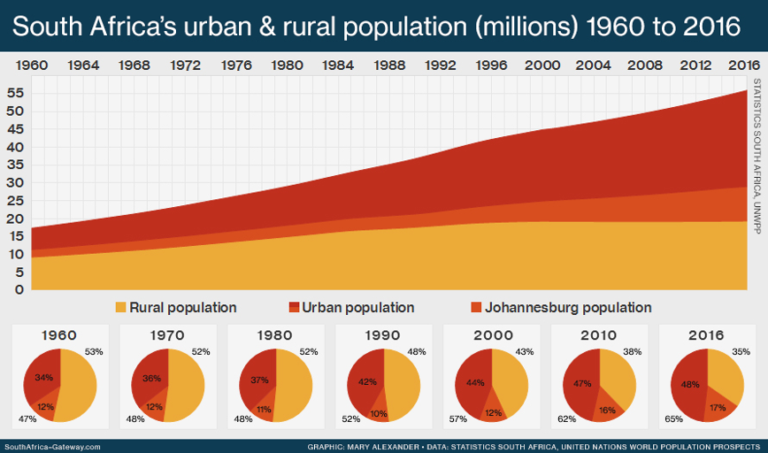 Urban and Rural Population