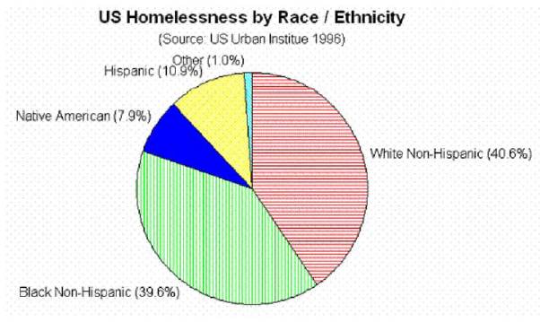 US Homelessness