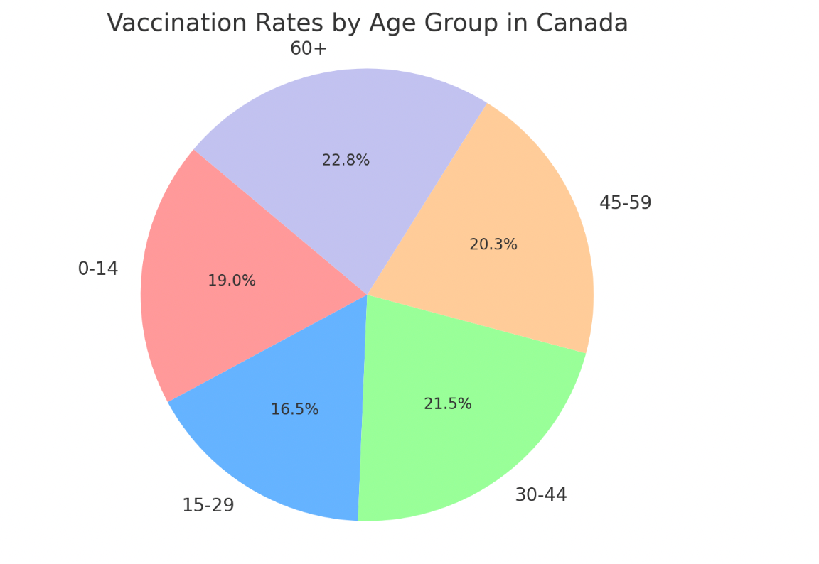 Vaccination Rate