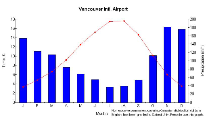 Vancouver Climate