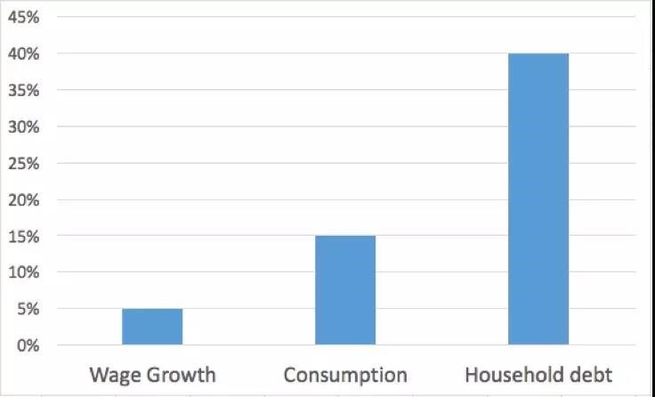 Wage Growth&amp;Consumption