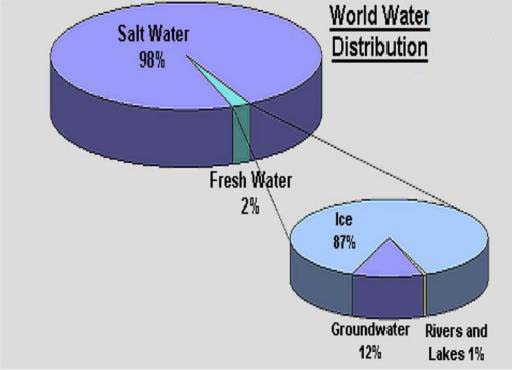 Water Distribution