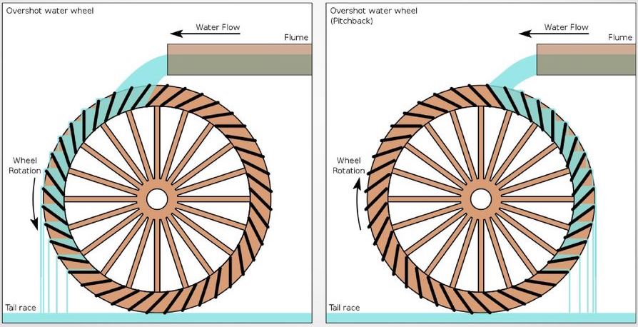 Water Wheel