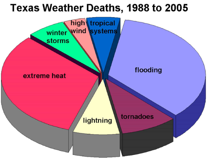 Weather Deaths