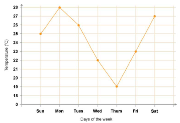 Weekly Temperature