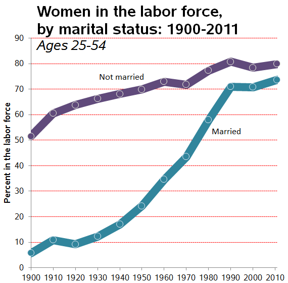 Women in Labor Force