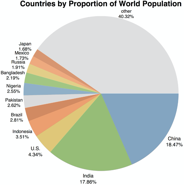 World Population