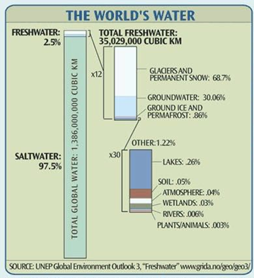 World Water