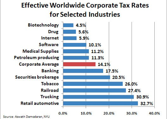 Worldwide Corporate Tax